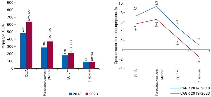  Распределение расходов на лекарственные средства в разрезе ключевых фармрынков по итогам 2018 г. и прогноз на 2023 г. с указанием CAGR