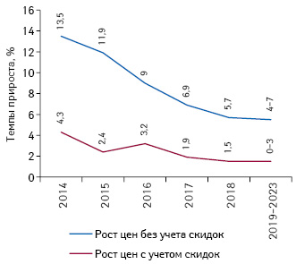  Темпы прироста цен (с учетом и без учета скидок от производителей) на защищенные патентом бренды в США по итогам 2014–2018 гг. и прогноз на 2019–2023 гг.