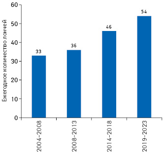  Среднее количество лончей препаратов на мировом рынке в разные периоды с прогнозом на 2019–2023 гг.