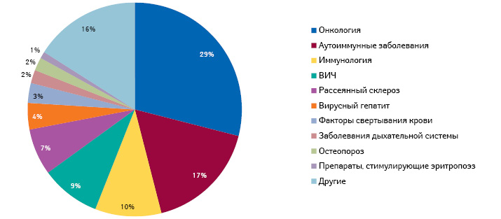  Прогноз на 2023 г. структуры расходов на препараты для лечения хронических или редких заболеваний, которое является дорогостоящим (specialty medicines), на развитых рынках*** в разрезе терапевтических групп в денежном выражении