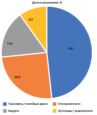 Долевой вклад специальностей врачей в назначение НИМЕСИЛА