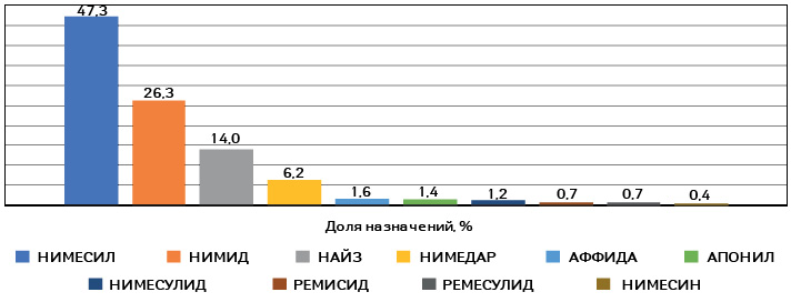 Топ-10 брендов по назначениям всех специальностей за 2018 г. среди препаратов нимесулида (МНН)