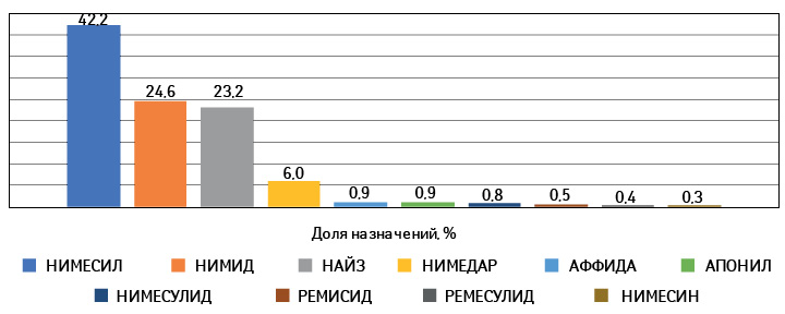 Топ-10 брендов препаратов нимесулида по назначениям врачей при классе заболеваний МКБ-10 S00-T99 травмы, отравления и некоторые другие последствия внешних причин за 2018 г.