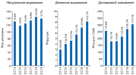 Объем розничной реализации товаров «аптечной корзины» в денежном и натуральном выражении, а также в долларовом эквиваленте (по курсу Межбанка) по итогам апреля 2014–2019 гг. с указанием темпов прироста/убыли по сравнению с аналогичным периодом предыдущего года