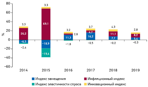 Индикаторы изменения объема аптечных продаж товаров «аптечной корзины» в денежном выражении по итогам апреля 2014–2019 гг. по сравнению с аналогичным периодом предыдущего года