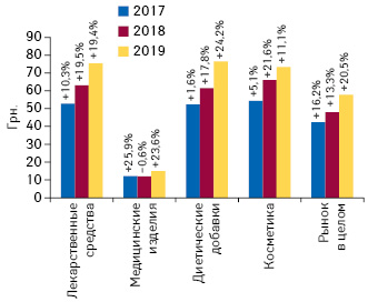 Динамика средневзвешенной стоимости 1 упаковки различных категорий товаров «аптечной корзины» по итогам апреля 2017–2019 гг. с указанием темпов прироста/убыли по сравнению с аналогичным периодом предыдущего года