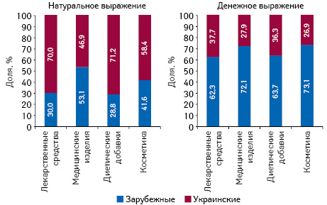 Структура аптечных продаж товаров «аптечной корзины» украинского и зарубежного производства (по месту производства) в денежном и натуральном выражении по итогам апреля 2019 г. в разрезе категорий товаров