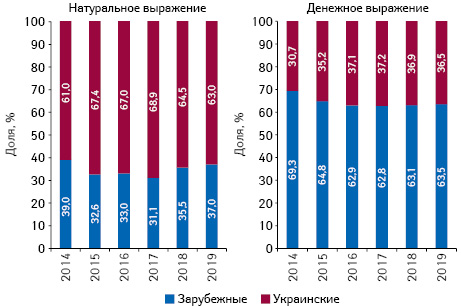 Структура аптечных продаж товаров «аптечной корзины» украинского и зарубежного производства (по месту производства) в денежном и натуральном выражении по итогам апреля 2014–2019 гг. 