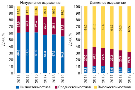 Структура аптечных продаж товаров «аптечной корзины» в разрезе ценовых ниш** в денежном и натуральном выражении по итогам апреля 2014–2019 гг. 