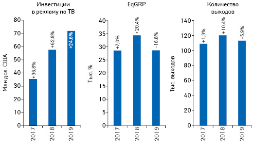 Динамика объема инвестиций фармкомпаний в рекламу товаров «аптечной корзины» на ТВ, а также уровня контакта со зрителем (EqGRP) и количества выходов рекламных роликов по итогам апреля 2017–2019 гг. с указанием темпов прироста/убыли по сравнению с аналогичным периодом предыдущего года