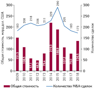 Динамика M&A-активности фармацевтических и биотехнологических компаний на мировом рынке в течение последнего десятилетия*