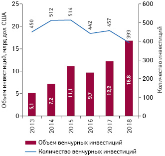 Объем венчурных инвестиций, которые удалось привлечь сектору фармации и биотехнологий за 2013–2018 гг.*