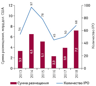 Количество сделок и объем инвестиций, привлеченных биотехнологическими компаниями посредством IPO (на западных фондовых биржах), в течение 2013–2018 гг.*