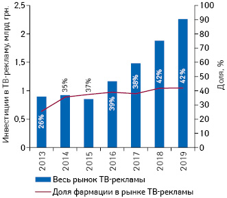  Рынок ТВ-рекламы Украины по итогам I кв. 2013–2019 гг. с указанием доли фармации в общем объе­ме инвестиций*