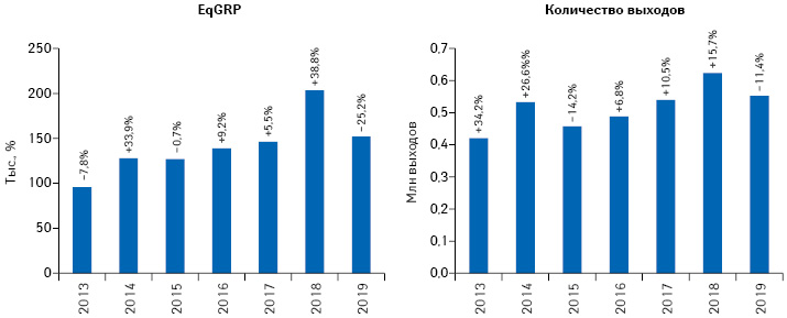  Динамика количества выходов рекламных роликов товаров «аптечной корзины» и уровня контакта с ауди­торией EqGRP (выборка — города 50 тыс.+) по итогам I кв. 2013–2019 гг. с указанием темпов прироста/убыли по сравнению с аналогичным периодом предыдущего года**