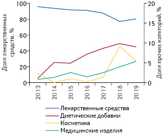  Долевое соотношение общего количества показов рекламы на телевидении в разрезе различных категорий товаров «аптечной корзины» по итогам I кв. 2013–2019 гг.**