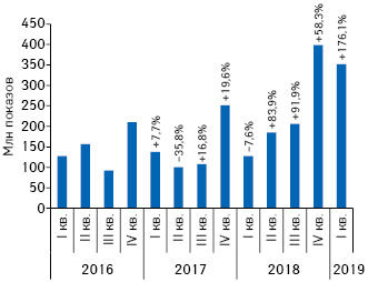  Динамика количества показов рекламы товаров «аптечной корзины» в интернете за период с I кв. 2016 по I кв. 2019 г. с указанием темпов прирос­та/убыли по сравнению с аналогичным периодом предыдущего года***