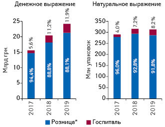  Динамика объема розничных продаж* и госпитальных поставок лекарственных средств в денежном и натуральном выражении по итогам I кв. 2017–2019 гг. с указанием долевого участия каждого сегмента