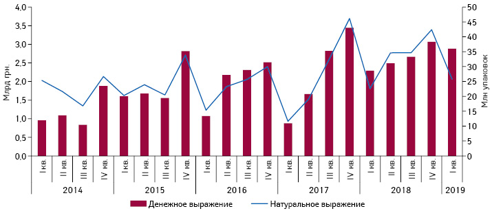  Динамика объема госпитальных поставок в денежном и натуральном выражении за период с I кв. 2014 по I кв. 2019 г.