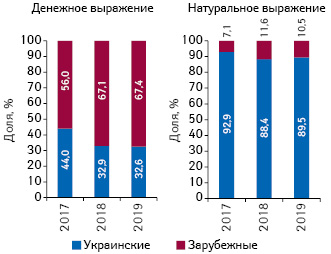  Структура госпитальных поставок лекарственных средств в разрезе зарубежного и украинского производства (по месту производства) в денежном и натуральном выражении по итогам I кв. 2017–2019 гг.