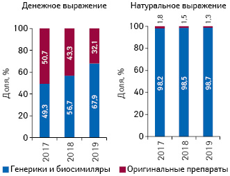  Удельный вес объема потребления оригинальных лекарственных средств, а также генериков и биосимиляров в денежном и натуральном выражении в госпитальном сегменте по итогам I кв. 2017–2019 гг.