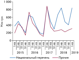  Структура акцептированных тендеров лекарственных средств (не относящихся к тендерам МЗ Украины) в разрезе препаратов, включенных и не включенных в Национальный перечень, в I кв. 2015 — I кв. 2019 г.