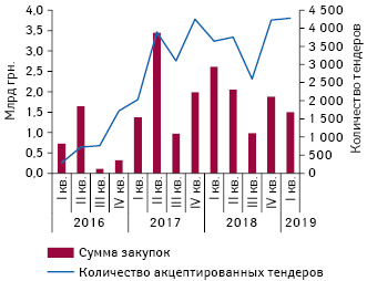  Динамика акцептированных тендеров лекарственных средств в I кв. 2016 — I кв. 2019 г. посредством системы электронных государственных закупок ProZorro с указанием сумм закупок лекарственных средств