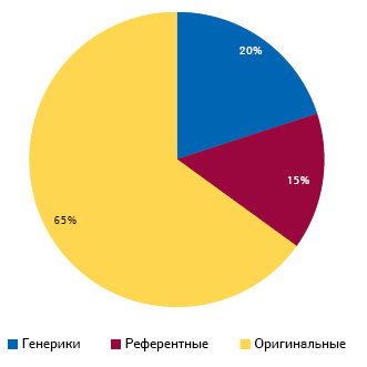  Распределение затрат на возмещение расходов на лекарства (2018 г.) (