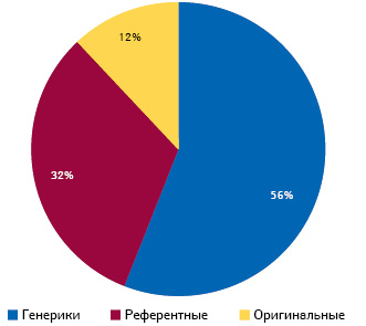  Распределение рецептов, по которым произведен отпуск лекарств, между генерическими, утратившими патентную защиту и запатентованными препаратами (2018 г.) (