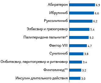 Топ-10 МНН препаратов по затратам (млн евро) фонда в 2018 г. (