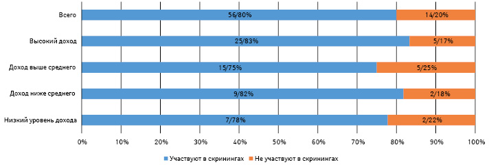  Взаимосвязь доходов страны и проведения фармацевтами скринингов