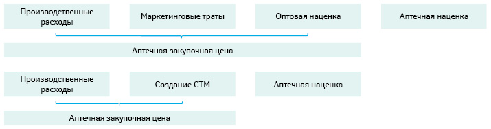  Затраты, формирующие конечную розничную цену СТМ и обычного продукта (без НДС)