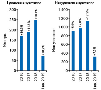 Динаміка обсягів аптечного продажу бренда КАНЕФРОН® Н у грошовому вираженні з 2016 до I кв. 2019 р. із зазначенням темпів приросту порівняно з аналогічним періодом попереднього року*