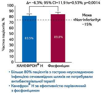 Не менша ефективність BNO 1045 (Канефрон® Н) у порівнянні з фосфоміцином
