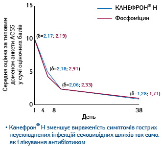 У зменшенні вираженості симптомів циститу Канефрон® Н порівнянний з антибіотиком