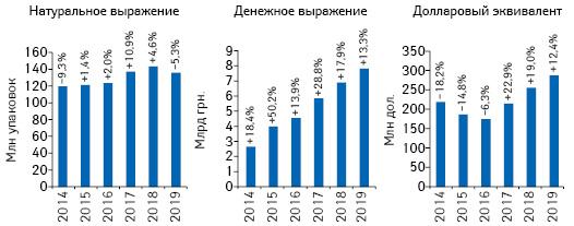  Объем розничной реализации товаров «аптечной корзины» в денежном и натуральном выражении, а также в долларовом эквиваленте (по курсу Межбанка) по итогам мая 2014–2019 гг. с указанием темпов прироста/убыли по сравнению с аналогичным периодом предыдущего года