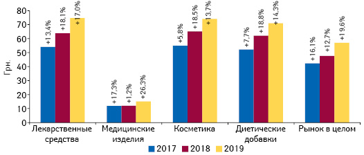  Динамика средневзвешенной стоимости 1 упаковки различных категорий товаров «аптечной корзины» по итогам мая 2017–2019 гг. с указанием темпов прироста/убыли по сравнению с аналогичным периодом предыдущего года