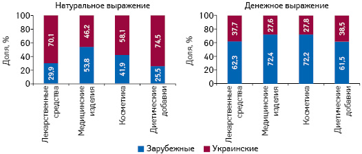  Структура аптечных продаж товаров «аптечной корзины» украинского и зарубежного производства (по месту производства) в денежном и натуральном выражении по итогам мая 2019 г. в разрезе категорий товаров