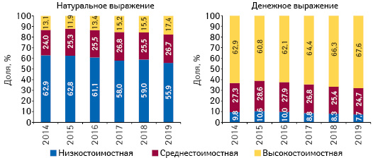  Структура аптечных продаж товаров «аптечной корзины» в разрезе ценовых ниш** в денежном и натуральном выражении, по итогам мая 2014–2019 гг. 