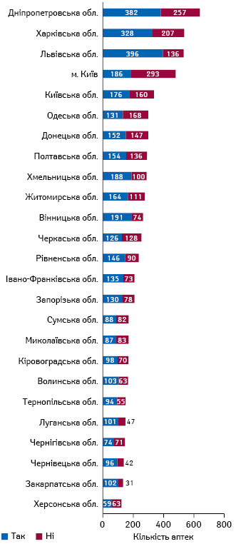  Розподіл аптек та аптечних пунктів за наявністю відпущених електронних рецептів в розрізі регіо­нів станом на 20.06.2019р., за даними НСЗУ