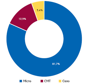  Розподіл аптек та аптечних пунктів за типом населеного пункту станом на 20.06.2019 р., за даними НСЗУ 