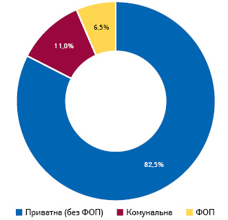  Розподіл аптек та аптечних пунктів за формою власності станом на 20.06.2019 р., за даними НСЗУ