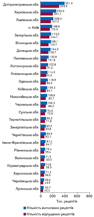  Розподіл кількості виписаних та відпущених електронних рецептів у розрізі регіонів станом на 20.06.2019 р., за даними НСЗУ