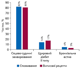  Частка виписаних електронних рецептів в розрізі нозологій станом на 20.06.2019 р., за даними НСЗУ, та структура споживання відшкодовуваних препаратів за 5 міс 2019 р., за даними «Proxima Research»