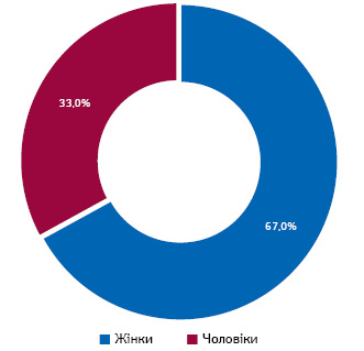  Частка виписаних електронних рецептів у розрізі статі пацієнта станом на 20.06.2019 р., за даними НСЗУ