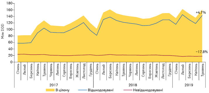  Динаміка обсягів аптечного продажу лікарських засобів, включених до переліку МНН, у натуральному вираженні (DDD) у розрізі препаратів, вартість яких відшкодовується та не відшкодовується державою, за період із січня 2017 до травня 2019 р., за даними «Proxima Research»