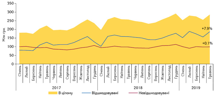  Динаміка обсягів аптечного продажу лікарських засобів, включених до переліку МНН, у грошовому вираженні у розрізі препаратів, вартість яких відшкодовується та не відшкодовується державою, за період із січня 2017 до травня 2019 р., за даними «Proxima Research»