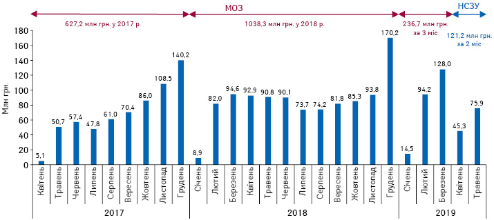  Динаміка обсягів компенсованих аптекам коштів за відпущені в рамках програми «Доступні ліки» препарати за період з квітня 2017 до березня 2019 р., за даними ДКСУ, та за квітень–травень 2019 р., за даними НСЗУ