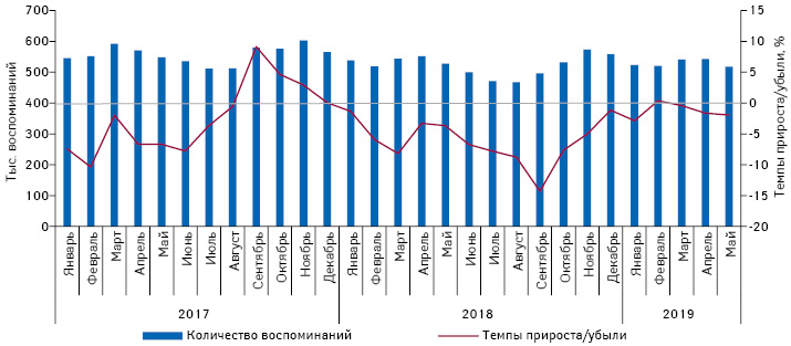 Ежемесячная динамика количества воспоминаний специалистов здравоохранения о различных видах промоции лекарственных средств с января 2017 по май 2019 г. с указанием темпов прироста/убыли по сравнению с аналогичным периодом предыдущего года