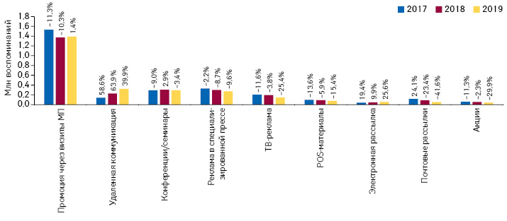 Динамика воспоминаний специалистов здравоохранения о различных видах промоции лекарственных средств по итогам 5 мес 2017–2019 гг. с указанием темпов прироста/убыли по сравнению с аналогичным периодом предыдущего года